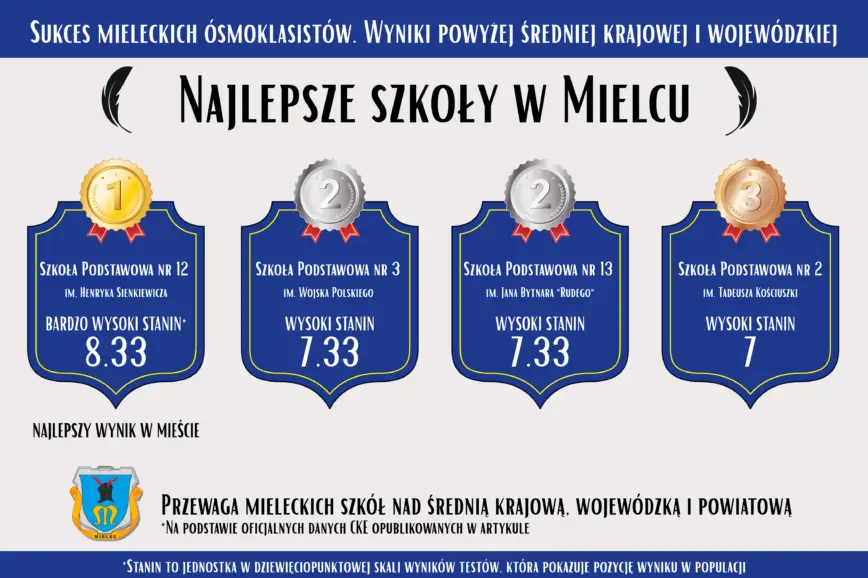 Wyniki egzaminów ósmoklasistów w Mielcu powyżej średniej krajowej i wojewódzkiej